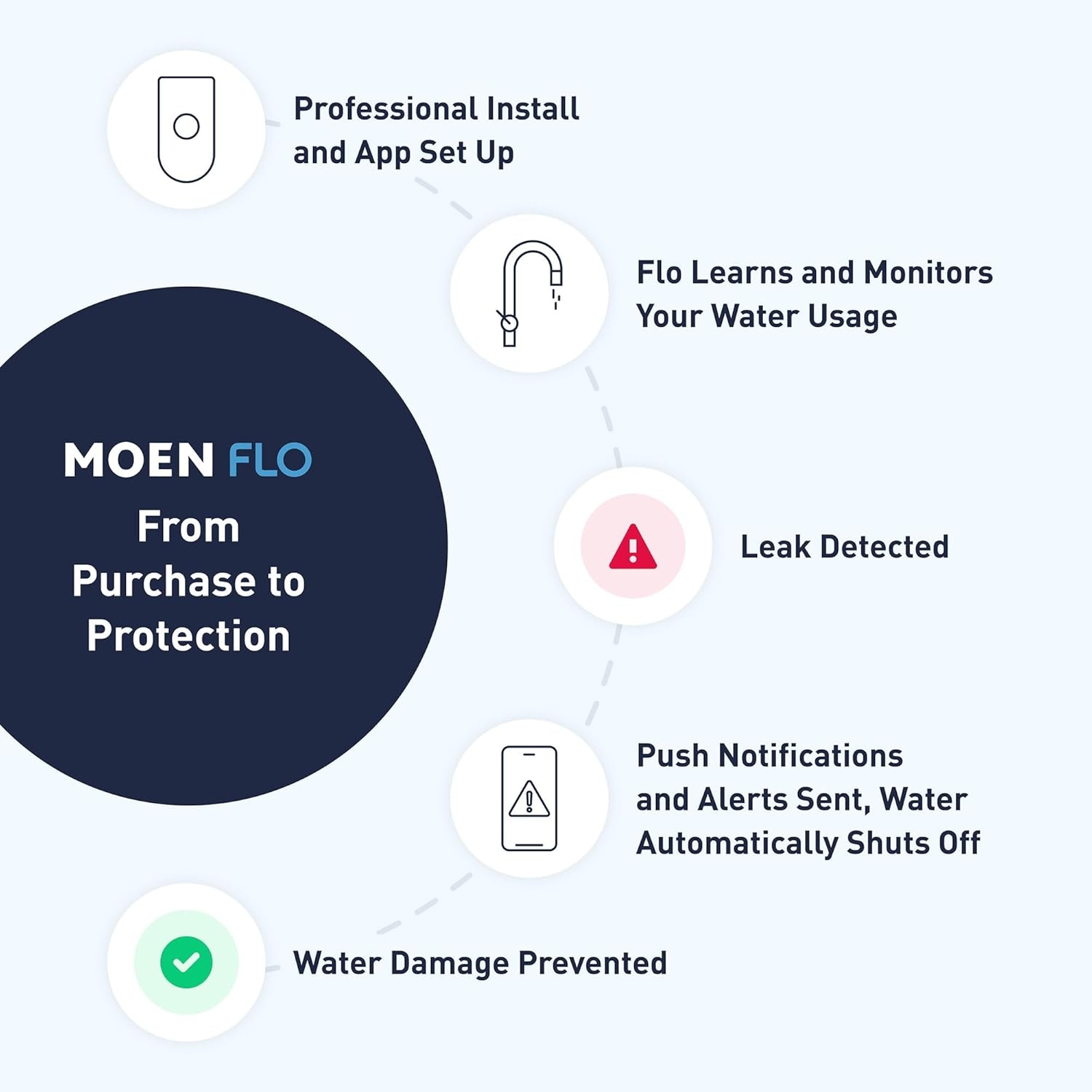 image:imageMoen 900002 Flo by Moen 114Inch Smart Water Shutoff with 920005 Flo by Moen Smart Water Detector 3PackShutoff Detector 3pack